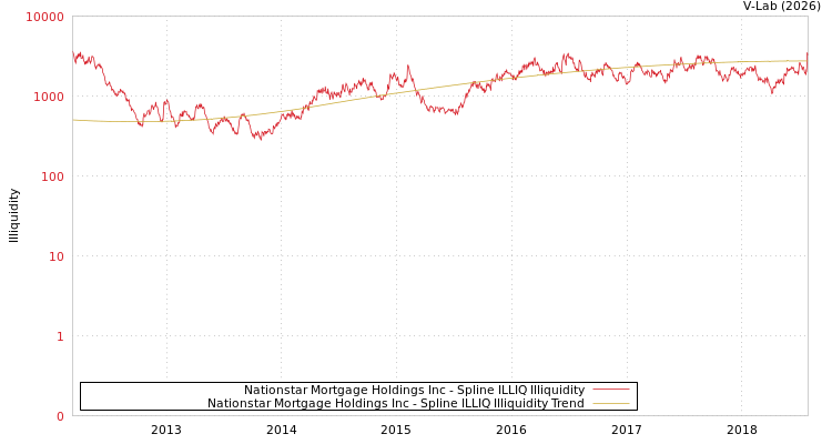 graph of Nationstar Mortgage Holdings Inc ILLIQ-SMEM