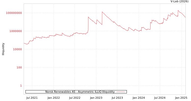 graph of Norsk Renewables AS ILLIQ-AMEM
