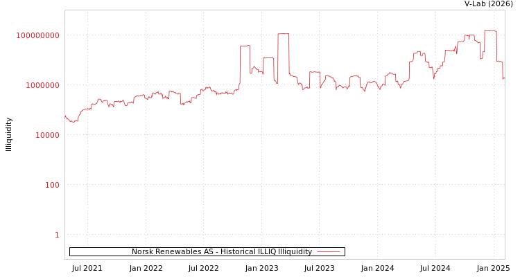 graph of Norsk Renewables AS ILLIQ-HIST