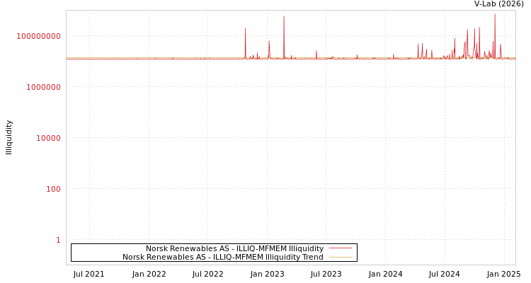 graph of Norsk Renewables AS ILLIQ-MFMEM