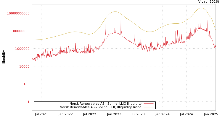 graph of Norsk Renewables AS ILLIQ-SMEM