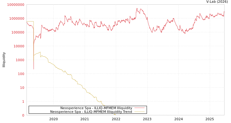graph of Neosperience Spa ILLIQ-MFMEM