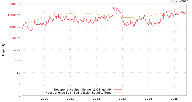 graph of Neosperience Spa ILLIQ-SMEM