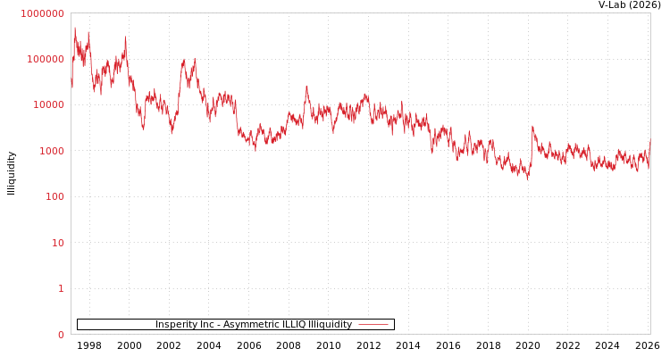 graph of Insperity Inc ILLIQ-AMEM