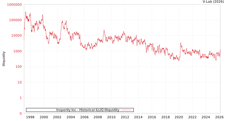 graph of Insperity Inc ILLIQ-HIST