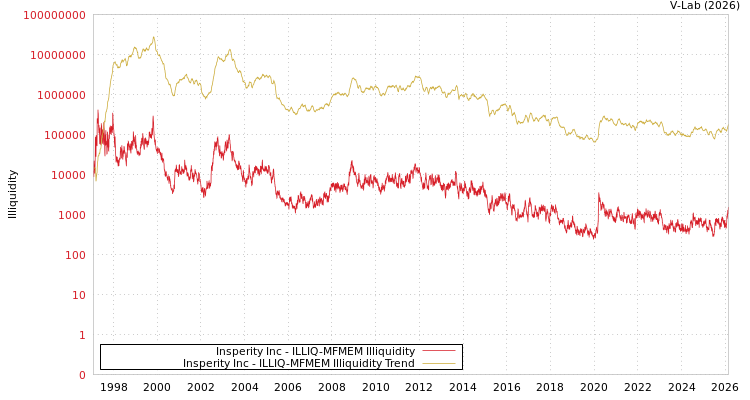 graph of Insperity Inc ILLIQ-MFMEM