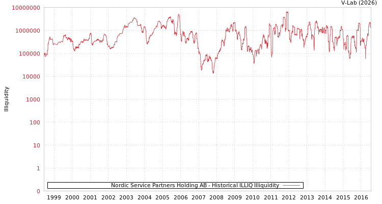 graph of Nordic Service Partners Holding AB ILLIQ-HIST