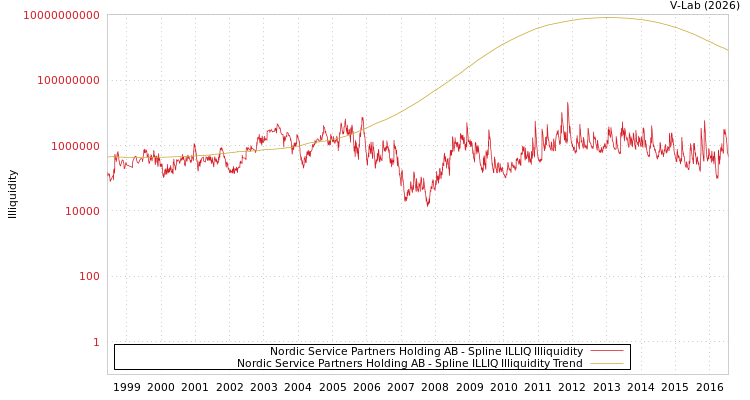 graph of Nordic Service Partners Holding AB ILLIQ-SMEM
