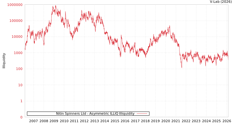 graph of Nitin Spinners Ltd ILLIQ-AMEM