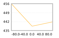 Impact of return on liquidity tomorrow