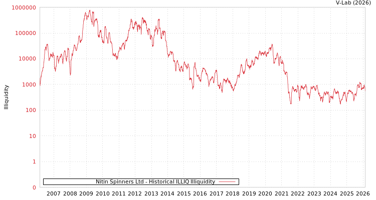 graph of Nitin Spinners Ltd ILLIQ-HIST