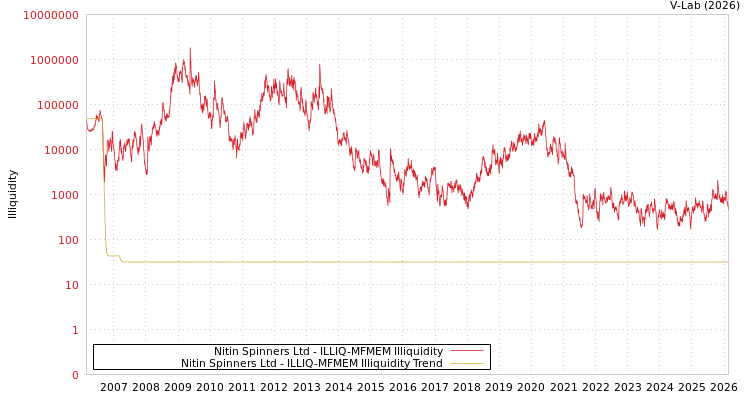graph of Nitin Spinners Ltd ILLIQ-MFMEM