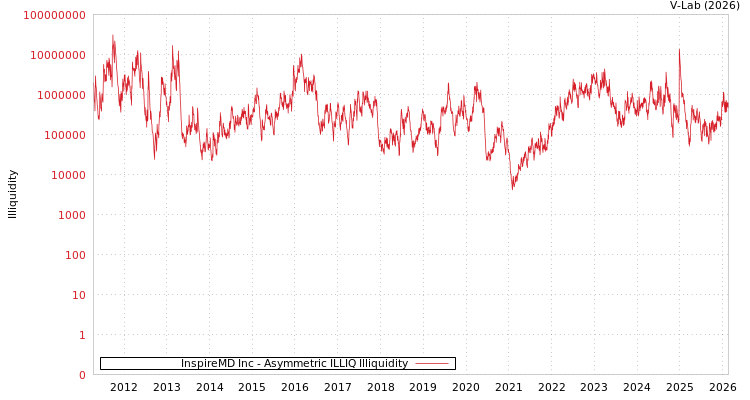 graph of InspireMD Inc ILLIQ-AMEM