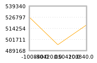 Impact of return on liquidity tomorrow