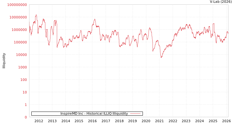 graph of InspireMD Inc ILLIQ-HIST