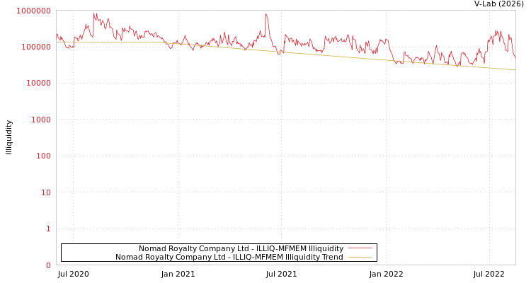 graph of Nomad Royalty Company Ltd ILLIQ-MFMEM