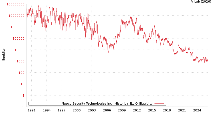 graph of Napco Security Technologies Inc ILLIQ-HIST
