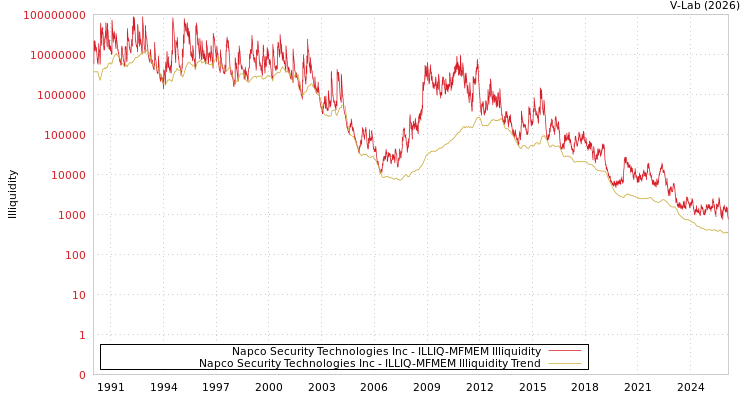 graph of Napco Security Technologies Inc ILLIQ-MFMEM