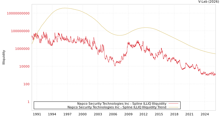 graph of Napco Security Technologies Inc ILLIQ-SMEM