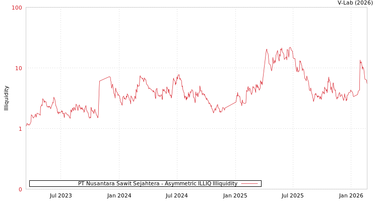 graph of PT Nusantara Sawit Sejahtera ILLIQ-AMEM