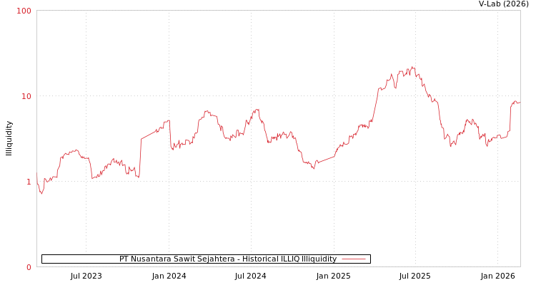 graph of PT Nusantara Sawit Sejahtera ILLIQ-HIST