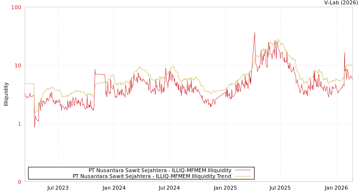 graph of PT Nusantara Sawit Sejahtera ILLIQ-MFMEM
