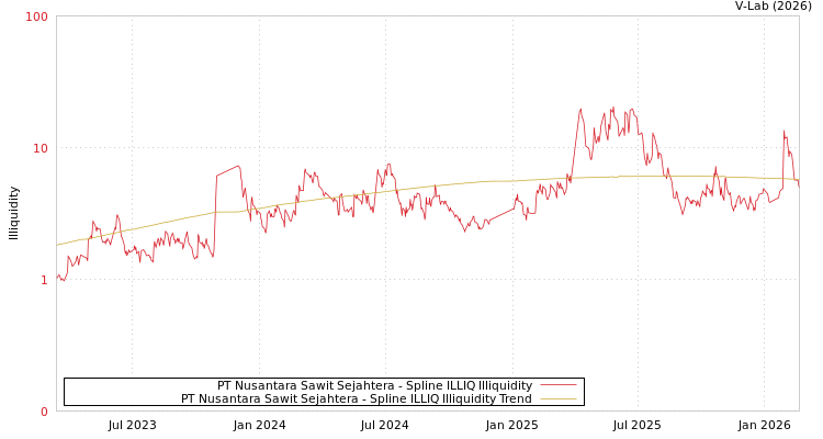graph of PT Nusantara Sawit Sejahtera ILLIQ-SMEM