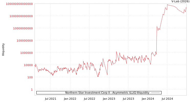 graph of Northern Star Investment Corp II ILLIQ-AMEM