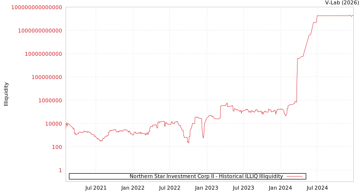 graph of Northern Star Investment Corp II ILLIQ-HIST