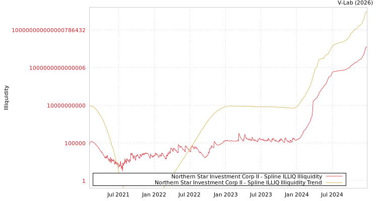 graph of Northern Star Investment Corp II ILLIQ-SMEM