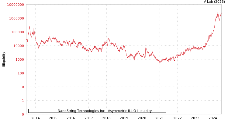 graph of NanoString Technologies Inc ILLIQ-AMEM