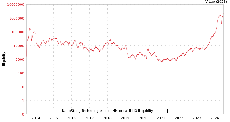graph of NanoString Technologies Inc ILLIQ-HIST