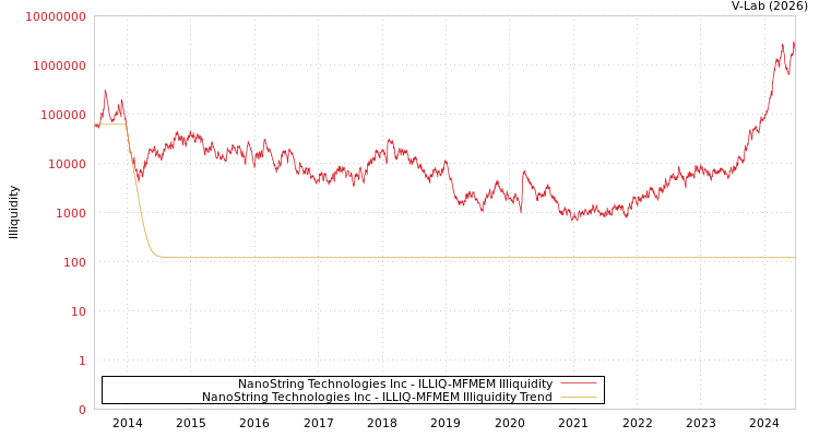 graph of NanoString Technologies Inc ILLIQ-MFMEM