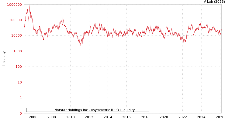 graph of Norstar Holdings Inc ILLIQ-AMEM