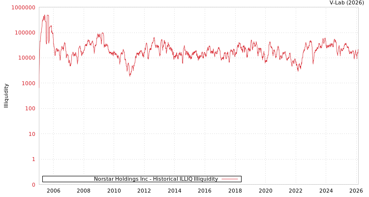 graph of Norstar Holdings Inc ILLIQ-HIST