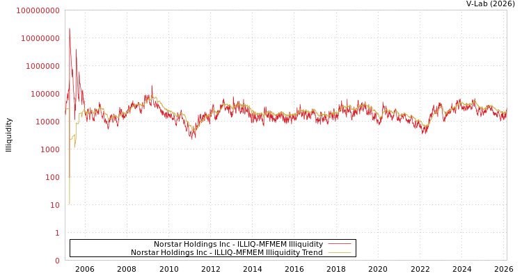graph of Norstar Holdings Inc ILLIQ-MFMEM