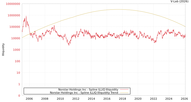 graph of Norstar Holdings Inc ILLIQ-SMEM