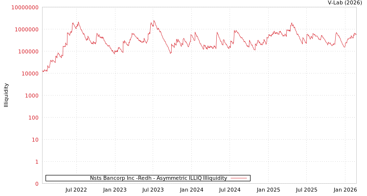graph of Nsts Bancorp Inc -Redh ILLIQ-AMEM