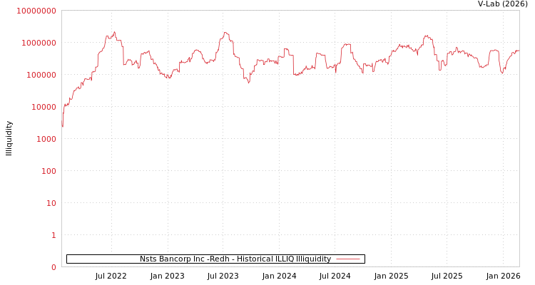 graph of Nsts Bancorp Inc -Redh ILLIQ-HIST