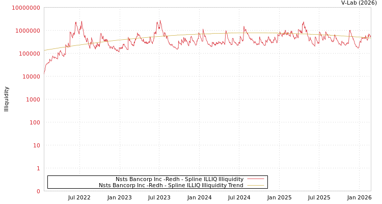 graph of Nsts Bancorp Inc -Redh ILLIQ-SMEM