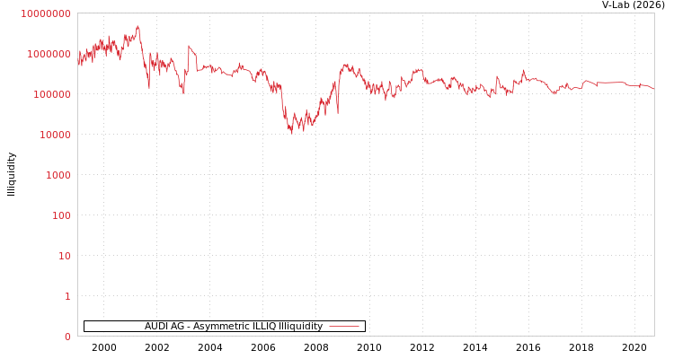 graph of AUDI AG ILLIQ-AMEM