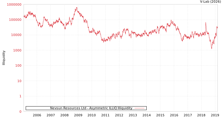 graph of Nevsun Resources Ltd ILLIQ-AMEM