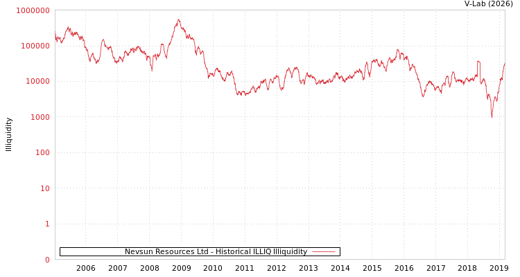 graph of Nevsun Resources Ltd ILLIQ-HIST