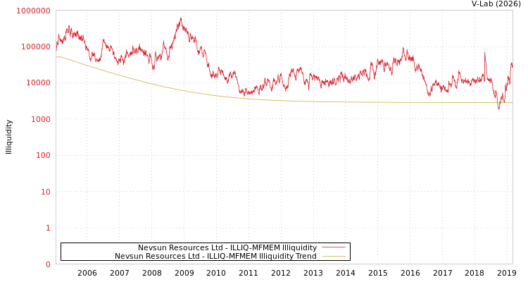 graph of Nevsun Resources Ltd ILLIQ-MFMEM