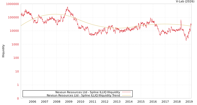 graph of Nevsun Resources Ltd ILLIQ-SMEM