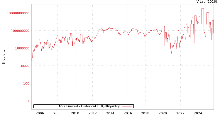 graph of NSX Limited ILLIQ-HIST