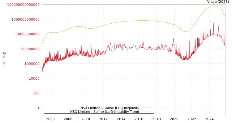 graph of NSX Limited ILLIQ-SMEM