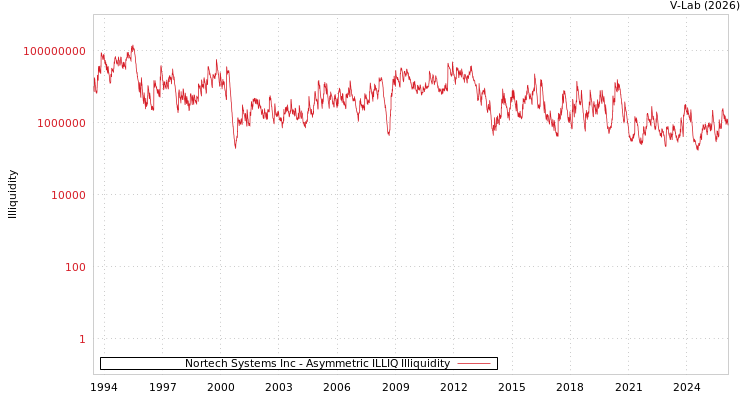 graph of Nortech Systems Inc ILLIQ-AMEM