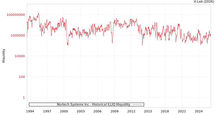 graph of Nortech Systems Inc ILLIQ-HIST