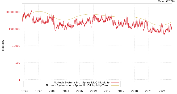 graph of Nortech Systems Inc ILLIQ-SMEM
